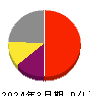 ダブルスタンダード 損益計算書 2024年3月期