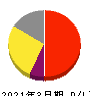 伊豆シャボテンリゾート 損益計算書 2021年3月期