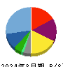 ワタミ 貸借対照表 2024年3月期 ワタミ 貸借対照表 2024年3月期