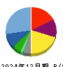 ワタミ 貸借対照表 2024年12月期