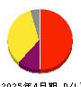 ビジョナル 損益計算書 2025年4月期