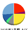ＣａＳｙ 貸借対照表 2025年2月期
