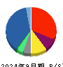 ＧＦＡ 貸借対照表 2024年9月期