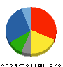 尾家産業 貸借対照表 2024年3月期 尾家産業 貸借対照表 2024年3月期