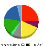 伊藤忠エネクス 貸借対照表 2023年3月期