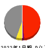 日本テレホン 損益計算書 2022年1月期