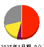 ゼネテック 損益計算書 2025年3月期
