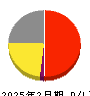 買取王国 損益計算書 2025年2月期