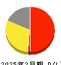 ココナラ 損益計算書 2025年2月期