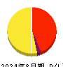 ココナラ 損益計算書 2024年8月期