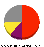 ダブルスタンダード 損益計算書 2025年3月期