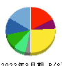 三井松島ホールディングス 貸借対照表 2022年3月期 三井松島ホールディングス 貸借対照表 2022年3月期