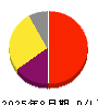 ＰＲ　ＴＩＭＥＳ 損益計算書 2025年8月期