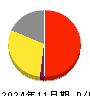 ココナラ 損益計算書 2024年11月期