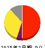 ジンズホールディングス 損益計算書 2025年2月期