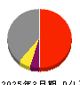 きんでん 損益計算書 2025年3月期