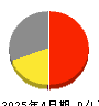 ツクルバ 損益計算書 2025年4月期