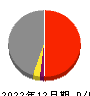 北野建設 損益計算書 2022年12月期