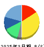 スマサポ 貸借対照表 2025年3月期