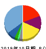 ＣＩＮＣ 貸借対照表 2019年10月期