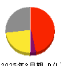ファンデリー 損益計算書 2025年3月期 ファンデリー 損益計算書 2025年3月期
