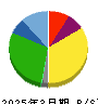 オリエンタルランド 貸借対照表 2025年3月期