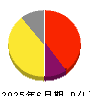 アルマード 損益計算書 2025年6月期