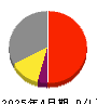 ジャパンＭ＆Ａソリューション 損益計算書 2025年4月期