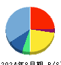 ＣａＳｙ 貸借対照表 2024年8月期