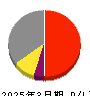 ＨＰＣシステムズ 損益計算書 2025年3月期