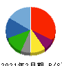 ラピーヌ 貸借対照表 2021年2月期 ラピーヌ 貸借対照表 2021年2月期