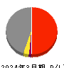 東洋エンジニアリング 損益計算書 2024年3月期