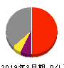 京成電鉄 損益計算書 2019年3月期 京成電鉄 損益計算書 2019年3月期