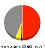 極洋 損益計算書 2024年3月期