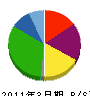 エルピーダメモリ 貸借対照表 2011年3月期