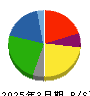 デンカ 貸借対照表 2025年3月期