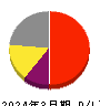 新日本科学 損益計算書 2024年3月期 新日本科学 損益計算書 2024年3月期