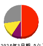 ＯＤＫソリューションズ 損益計算書 2024年3月期