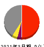 トヨタ自動車 損益計算書 2021年3月期