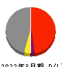 広島電鉄 損益計算書 2022年3月期