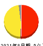 ココナラ 損益計算書 2021年8月期
