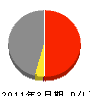 コスモ石油 損益計算書 2011年3月期