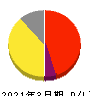 ＺＵＵ 損益計算書 2021年3月期