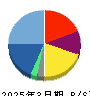ギークス 貸借対照表 2025年3月期