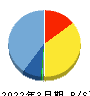 ベクターホールディングス 貸借対照表 2022年3月期