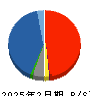 ジーフット 貸借対照表 2025年2月期 ジーフット 貸借対照表 2025年2月期