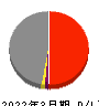 関西電力 損益計算書 2022年3月期