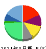 ポート 貸借対照表 2021年3月期 ポート 貸借対照表 2021年3月期
