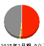 ミタチ産業 損益計算書 2025年2月期