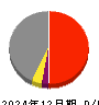世紀東急工業 損益計算書 2024年12月期